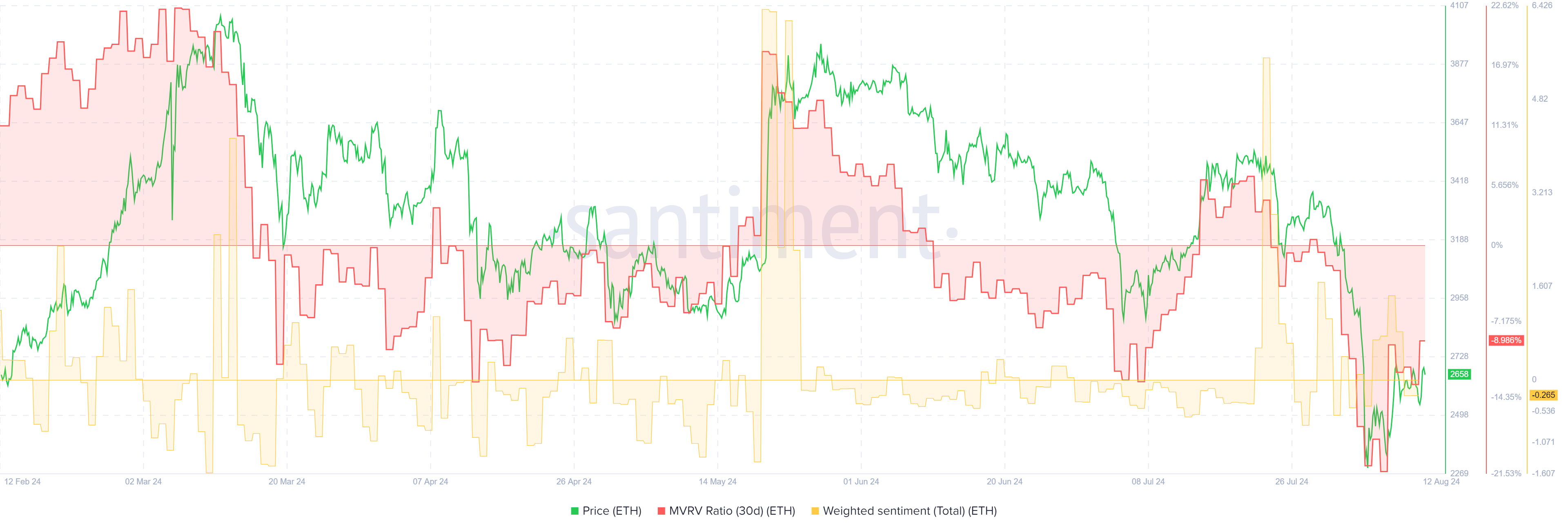 ETH MVRV & Weighted Sentiment